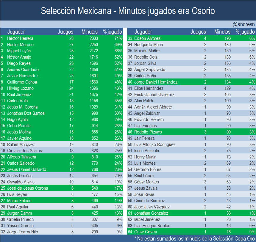 Osorio convoca a su cuadro base para los amistosos de Croacia e Islandia